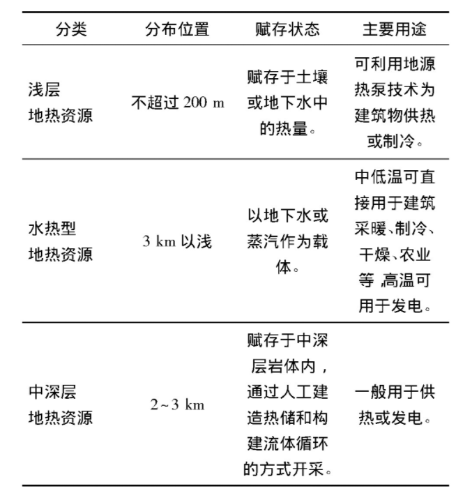 為什么建筑供暖供冷離不開地?zé)崮?？淺層熱能（地源熱泵）高效運維為建筑節(jié)能-地大熱能