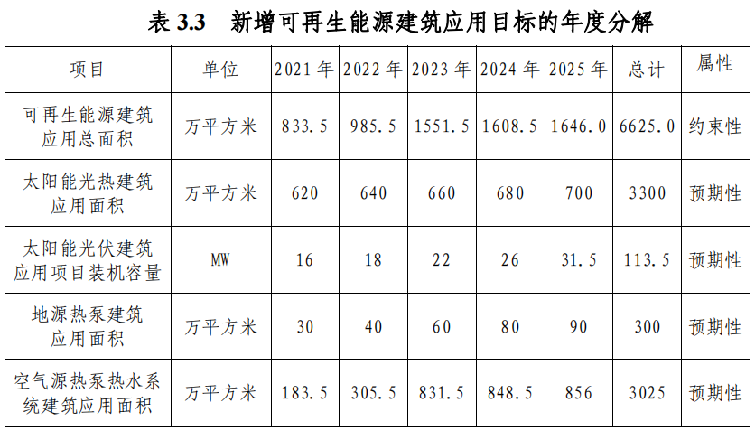 武漢市“十四五”規劃：規?；七M淺層地熱能（地源熱泵）利用