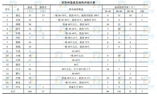 甘孜州地?zé)豳Y源（地?zé)岚l(fā)電-地?zé)峁┡?地?zé)釡厝┓植家?guī)律-地大熱能