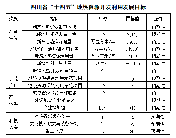 四川“十四五”地熱資源開發：2025年，地熱產業年增加值達到10億元-地大熱能