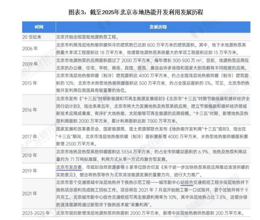 2024年北京市地?zé)崮荛_(kāi)發(fā)利用行業(yè)發(fā)展現(xiàn)狀分析 “十四五”新增淺層地源熱泵供熱面積2000萬(wàn)平方米-地大熱能