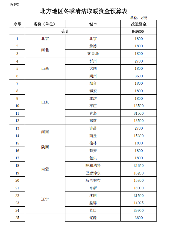 補貼64.98億元！提前下達2025年北方地區冬季清潔取暖資金-地大熱能